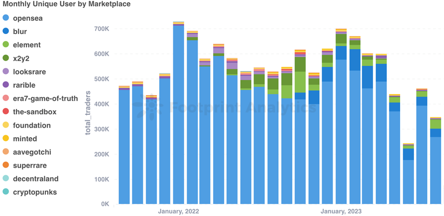 August Monthly NFT Report in Collaboration with Footprint Analytics