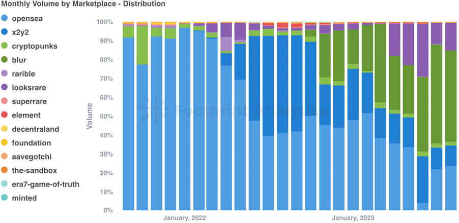 August Monthly NFT Report in Collaboration with Footprint Analytics