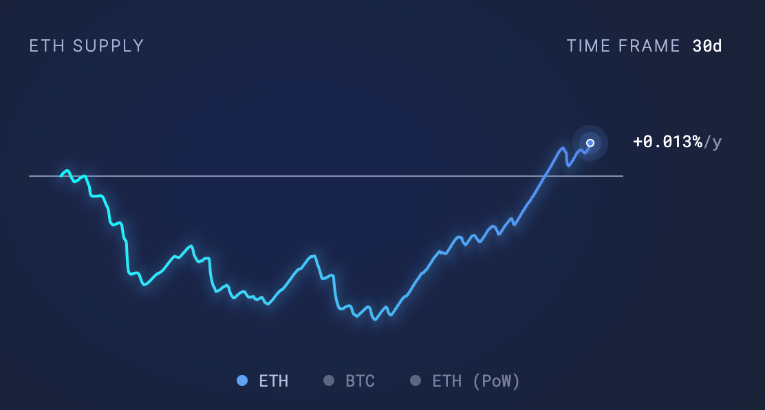 以太坊30天通胀率