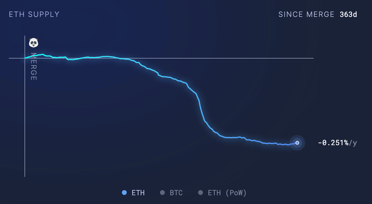 以太坊一年通胀率