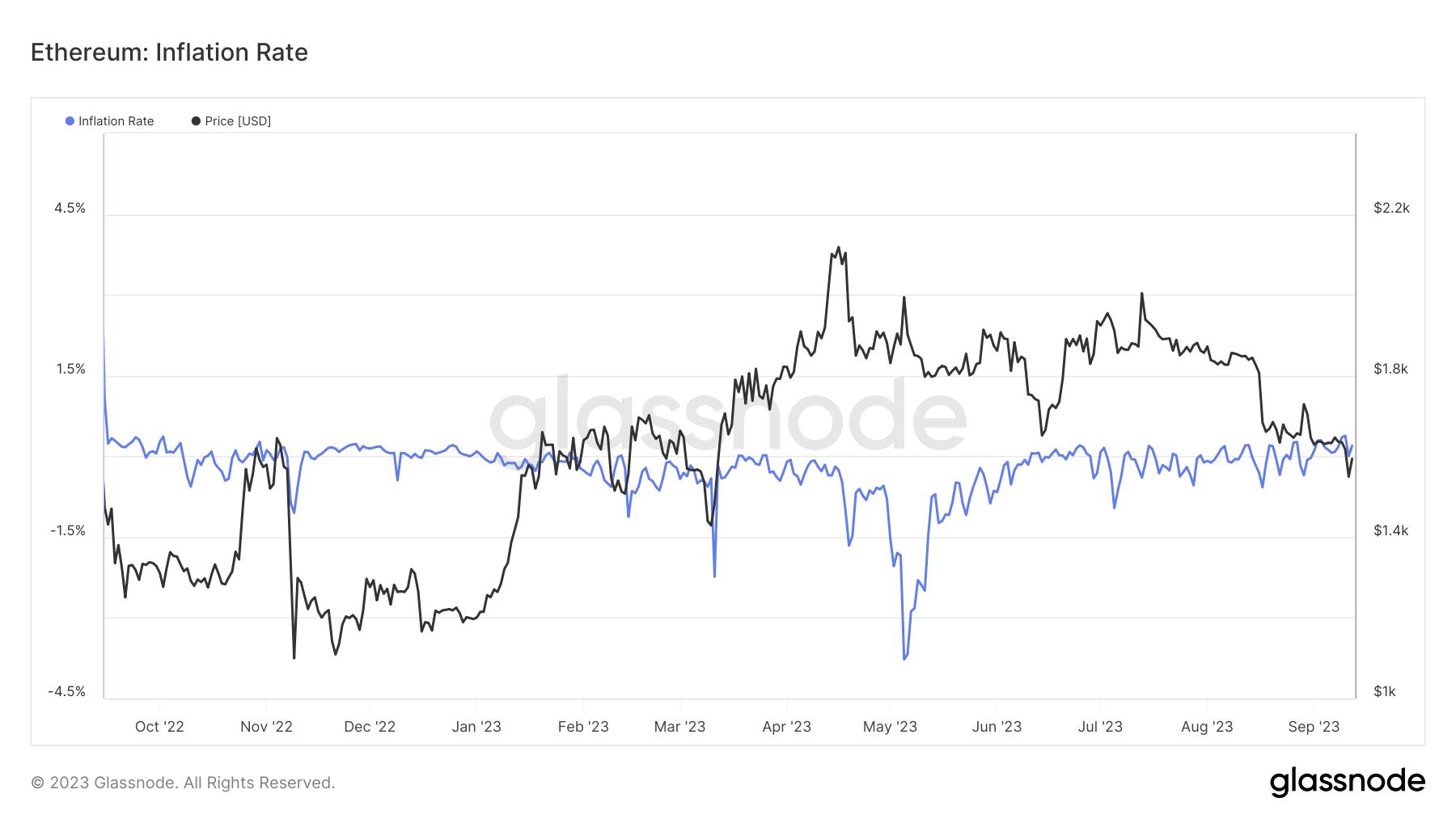 自合并以来的 ETH 通胀率