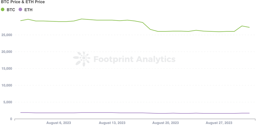 August Monthly NFT Report in Collaboration with Footprint Analytics