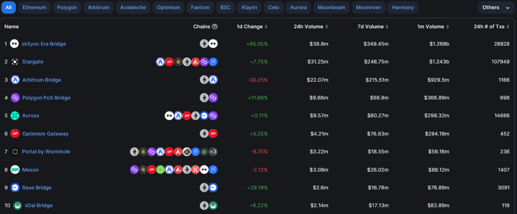 DeFi 桥卷| 来源：DefiLlama