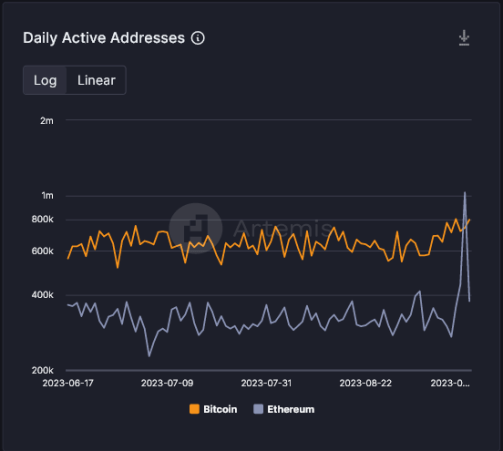 每日活跃地址 Artemis 终端数据