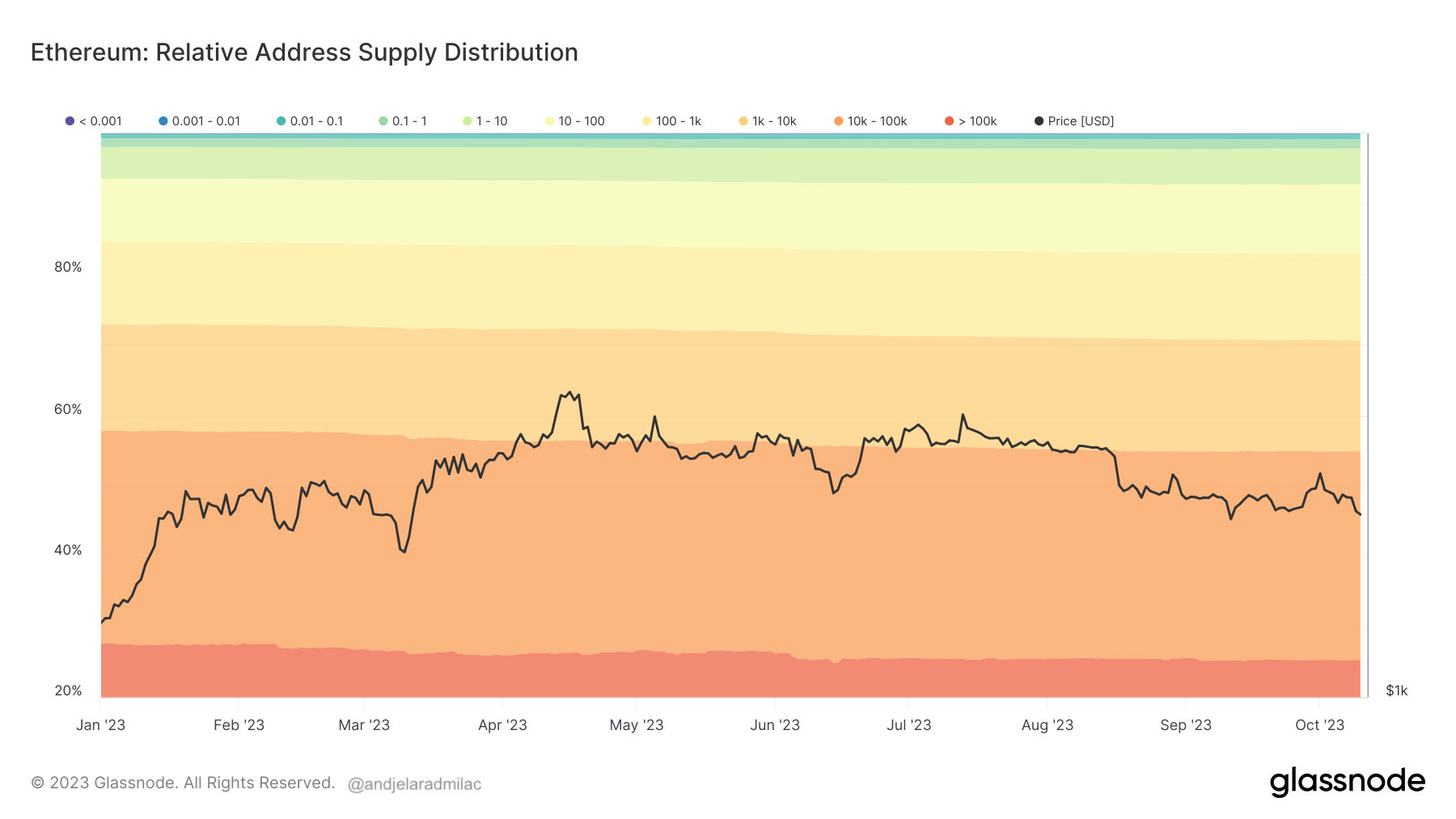 年初至今以太坊地址供应分布