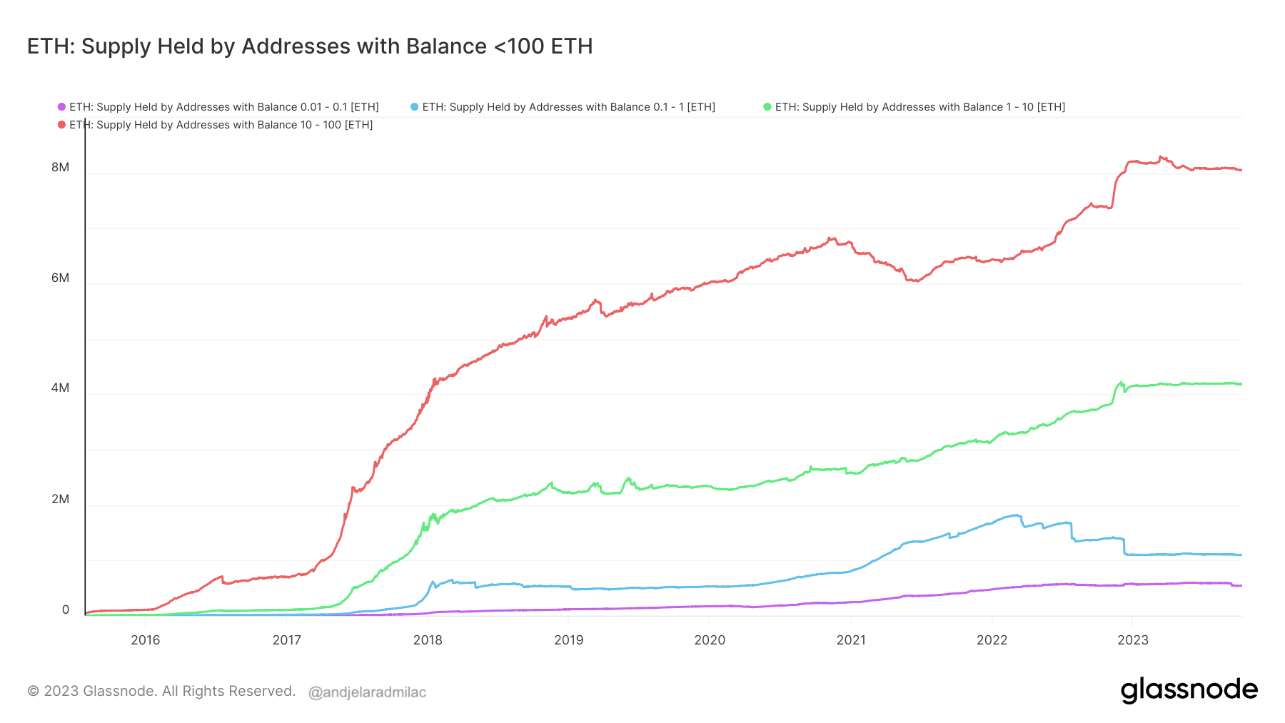 余额低于 100 ETH 的地址持有的以太坊供应量 2016 2023