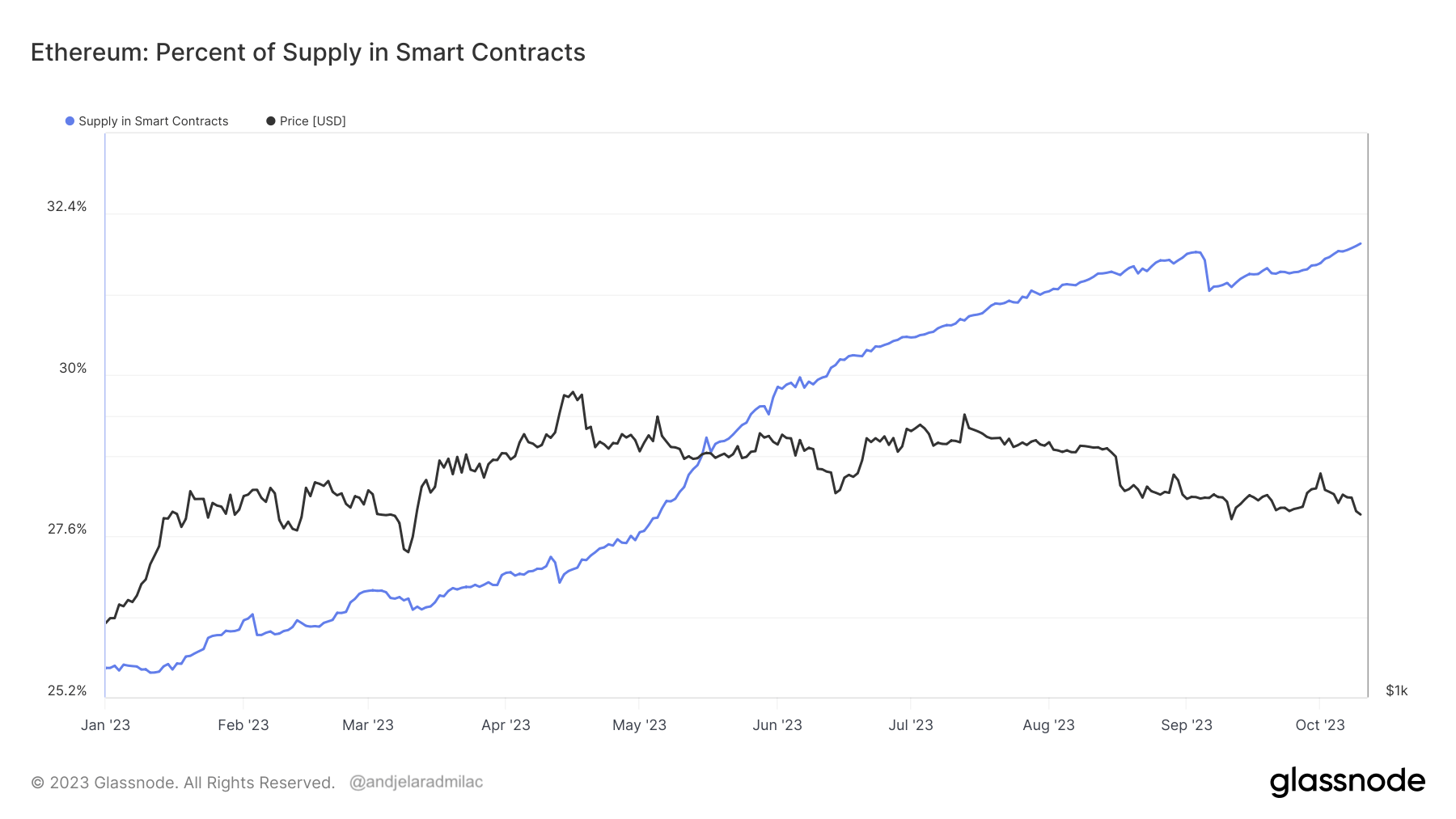 年初至今智能合约中以太坊 ETH 供应百分比