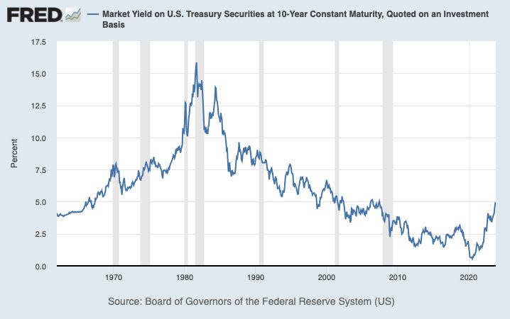 美联储数据显示，按照历史标准，10年期国债收益率徘徊在4%-5%左右相当正常。
