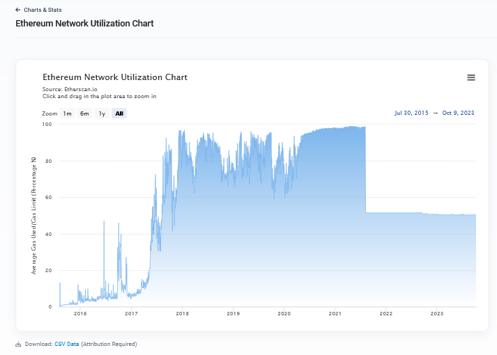 以太坊网络利用率| 来源：Etherscan