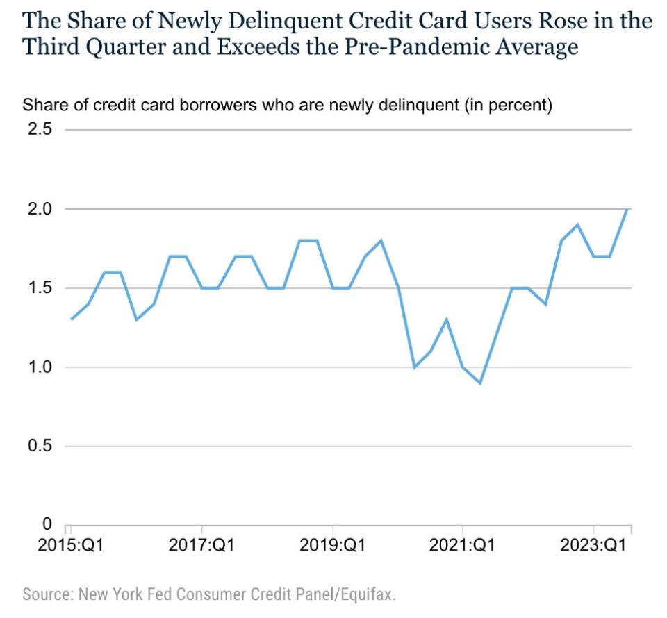 新拖欠信用卡的用户正在增加。