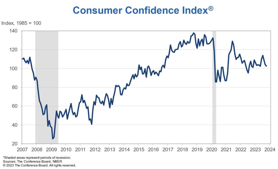 10 月份消费者信心进一步下滑至 102.6