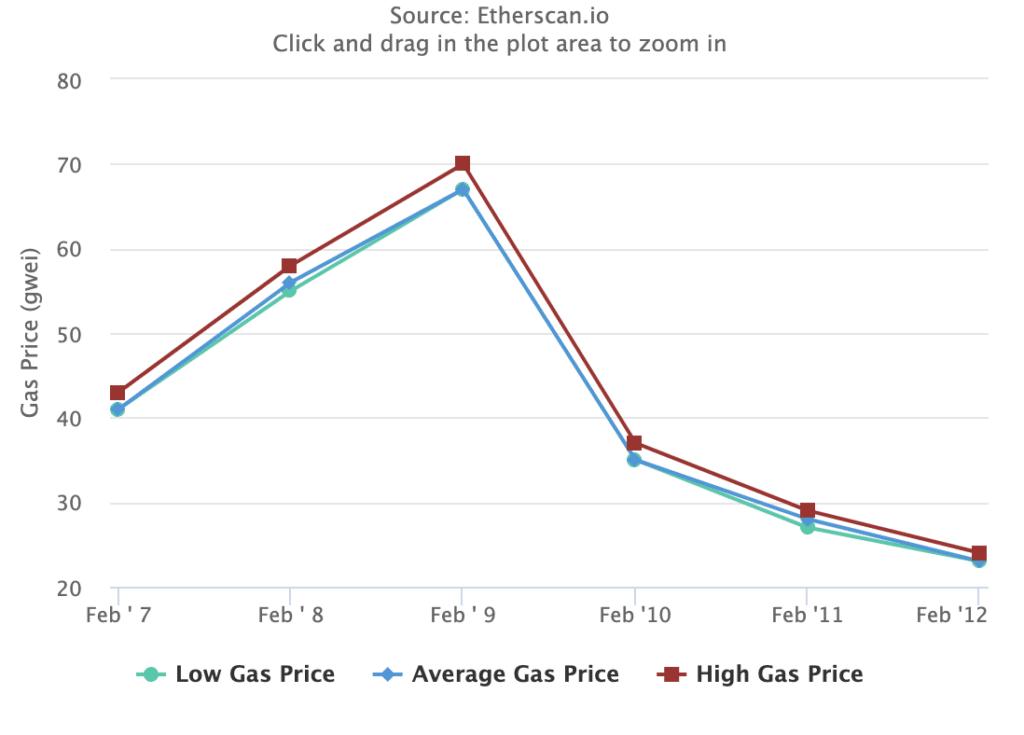 随着 Gas 价格飙升，以太坊 NFT 交易量接近年度新高 - 2