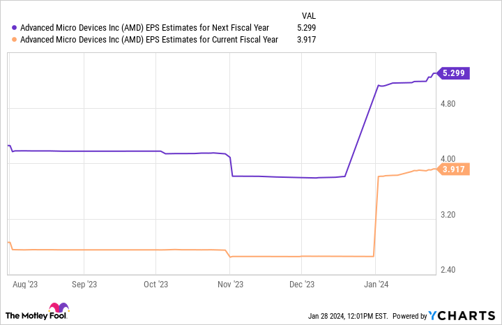 AMD 下一财年 EPS 预估图表