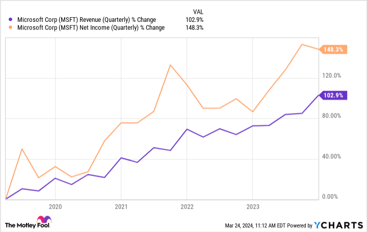 MSFT 收入（季度）图表