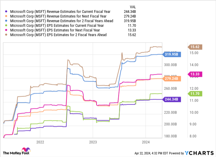 MSFT 当前财年收入预测图表