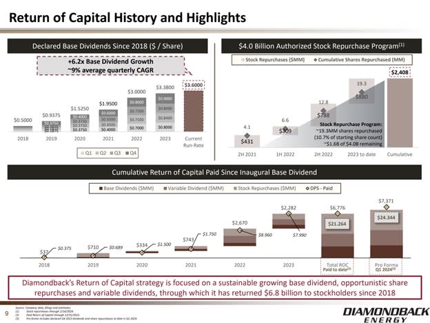 A slide showing Diamondback Energy's return of capital. 