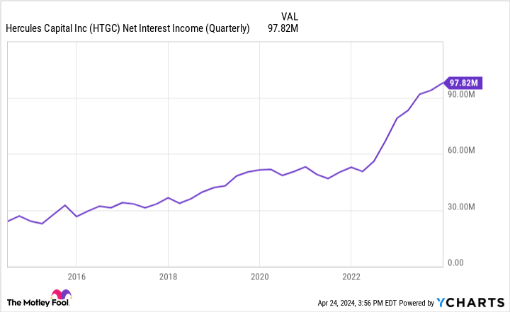 HTGC 净利息收入（季度）图表