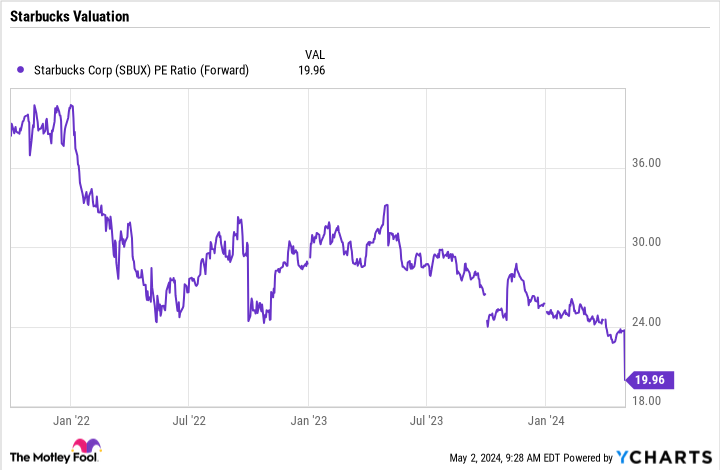 SBUX 市盈率（远期）图表