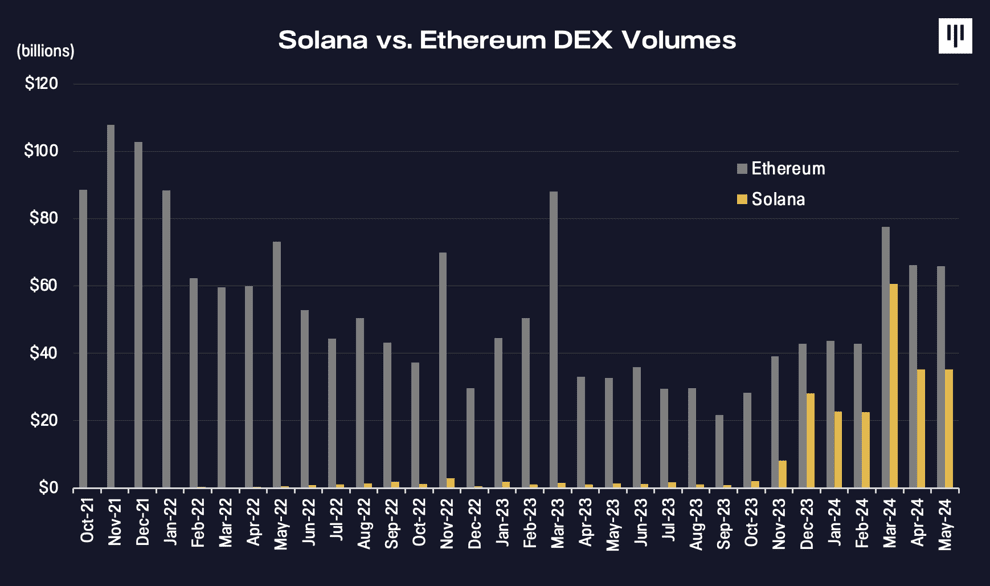 Pantera Capital 称赞 Solana 助力以太坊主导地位向“多极模式”转变 - 2