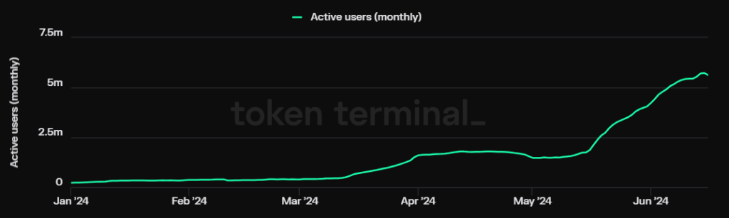 TON Active monthly wallets growth