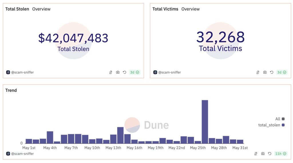 Dune Analytics dashboard shared by Scam Sniffer details total value of cryptocurrencies lost to phishing attacks in May.