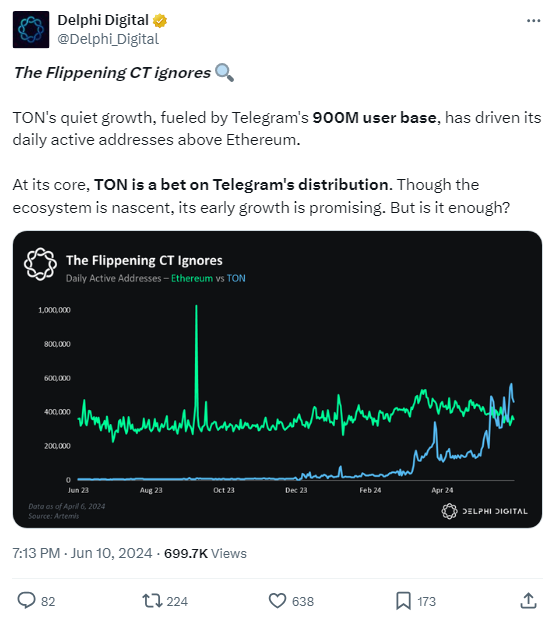 Tweet from Delphi Digital shows how Ton's growing daily active wallets number is surging past Ethereum