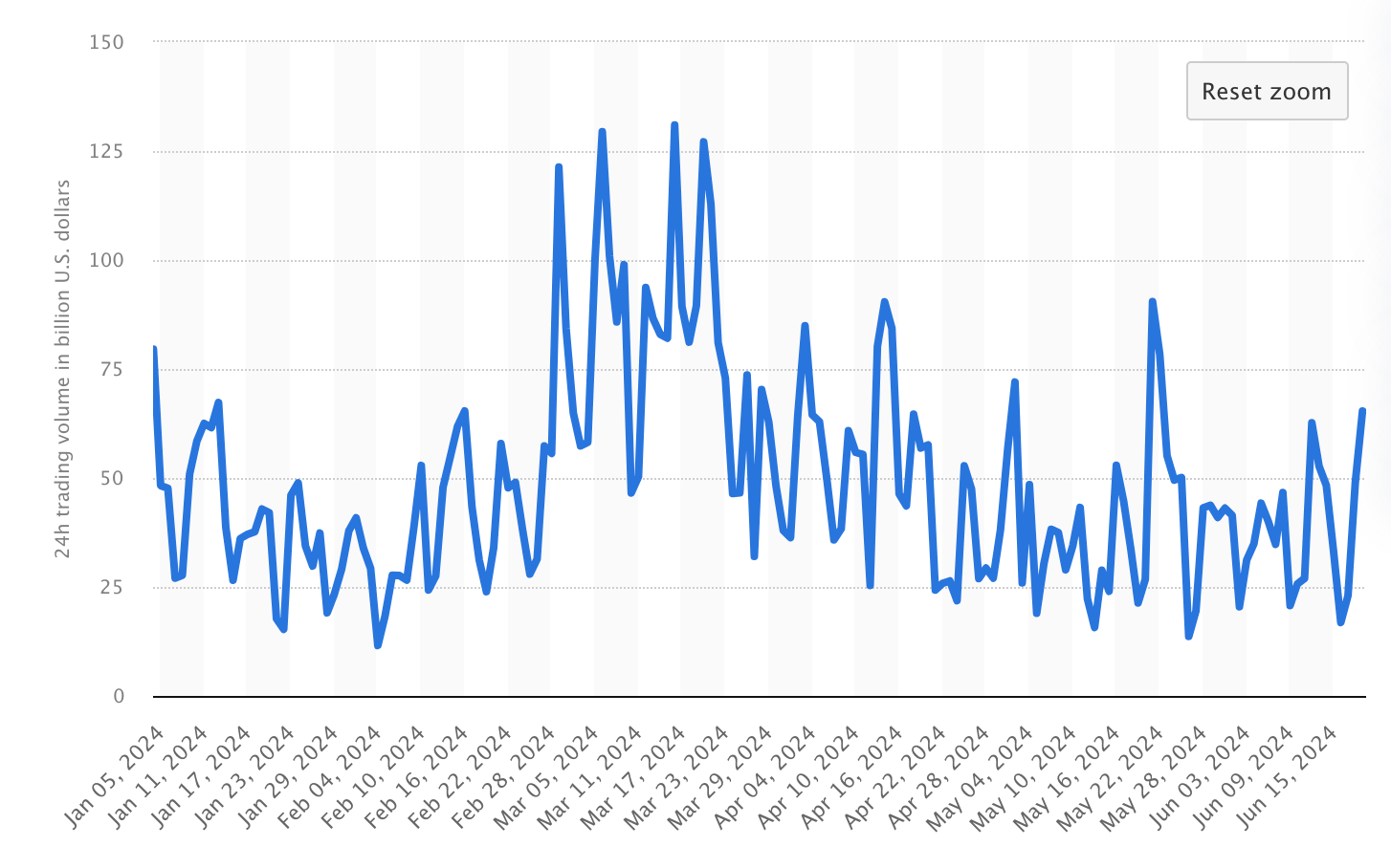 Tether 每日交易量（Statista）