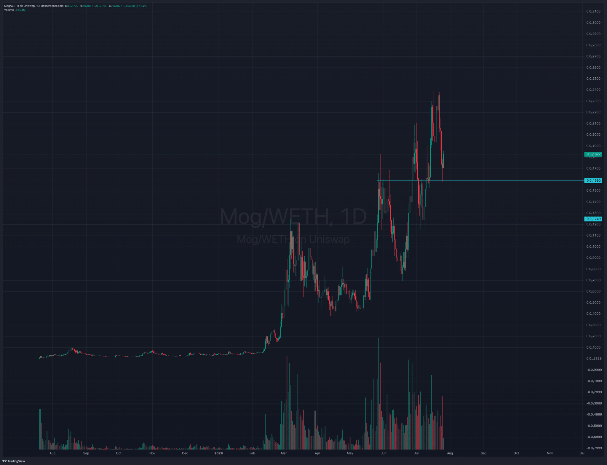 由于灰度出售以太坊，以太坊基础上的模因币出现强势反弹，而 Mog 则在以太坊抛售后强势反弹。