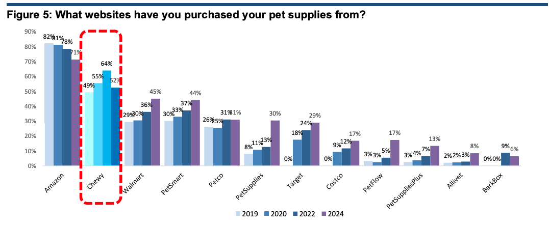 根据 EvercoreISI 的一项新调查，Chewy 是宠物产品最受欢迎的购物目的地。