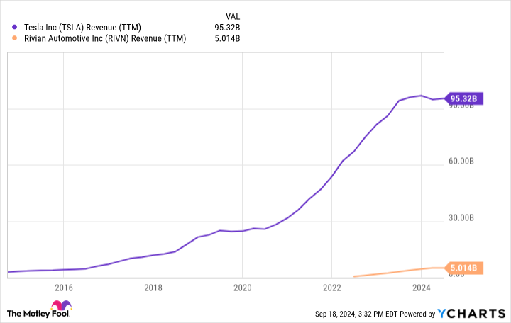 TSLA 收入（TTM）图表