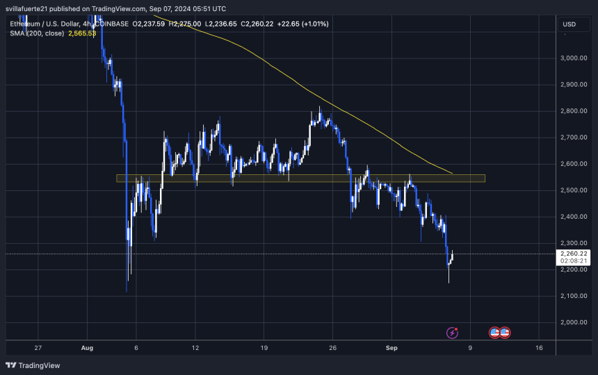 ETH 交易价格低于 4H 200 MA。 