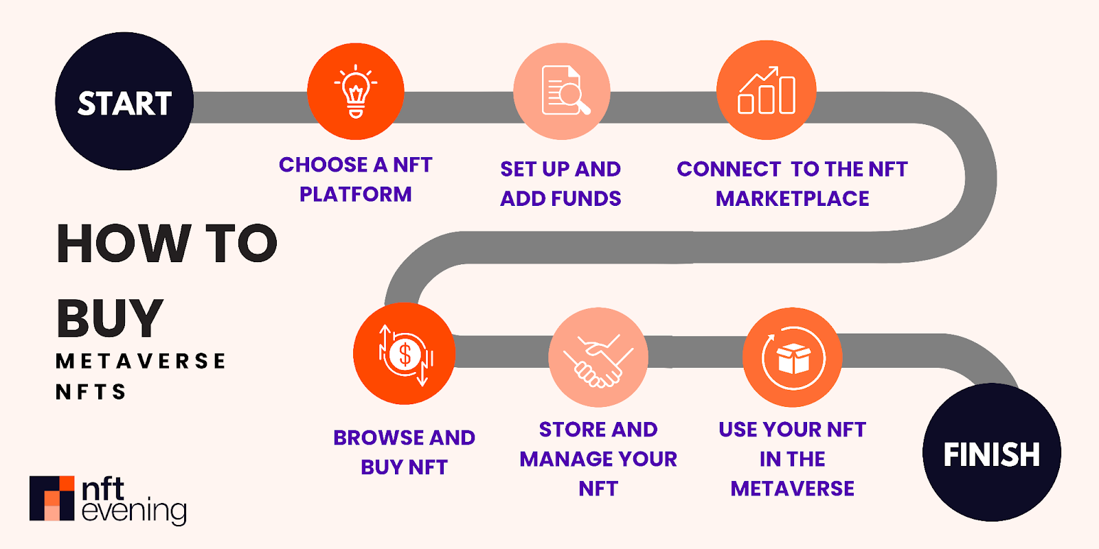 How to Buy a Metaverse NFT?