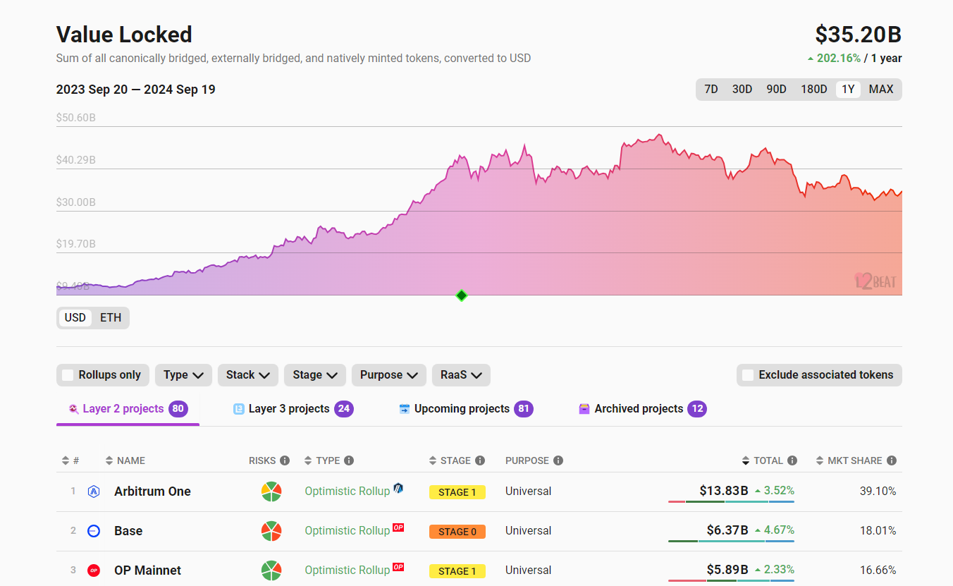 从价格和现货 ETF 的流出情况来看，以太坊现在可能陷入困境。Bitwise 认为做空 ETH 是一个错误