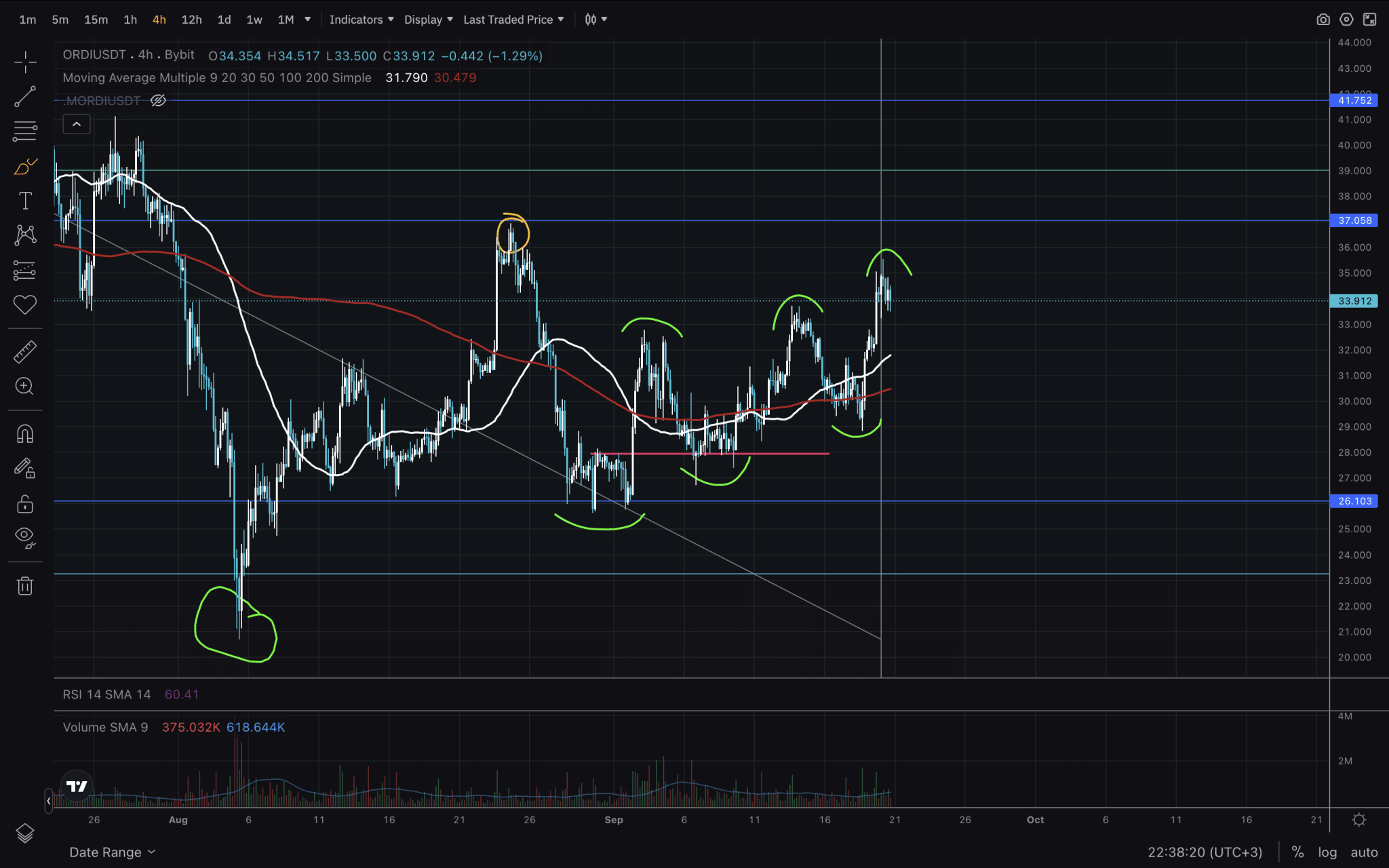 了解 ORDI BRC-20 价格发展情况 - FOMC 降息 50 个基点，导致比特币价格上涨