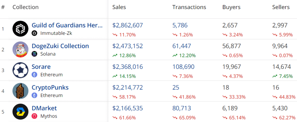 每周 NFT 销售额暴跌至 7,370 万美元，Solana 网络销售额激增 - 2