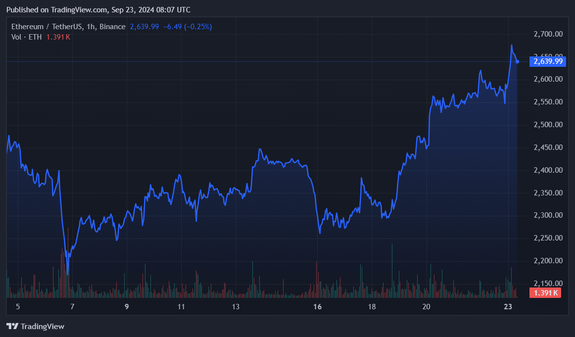 尽管遭遇鲸鱼抛售，以太坊 7 天内仍上涨 15％ - 2