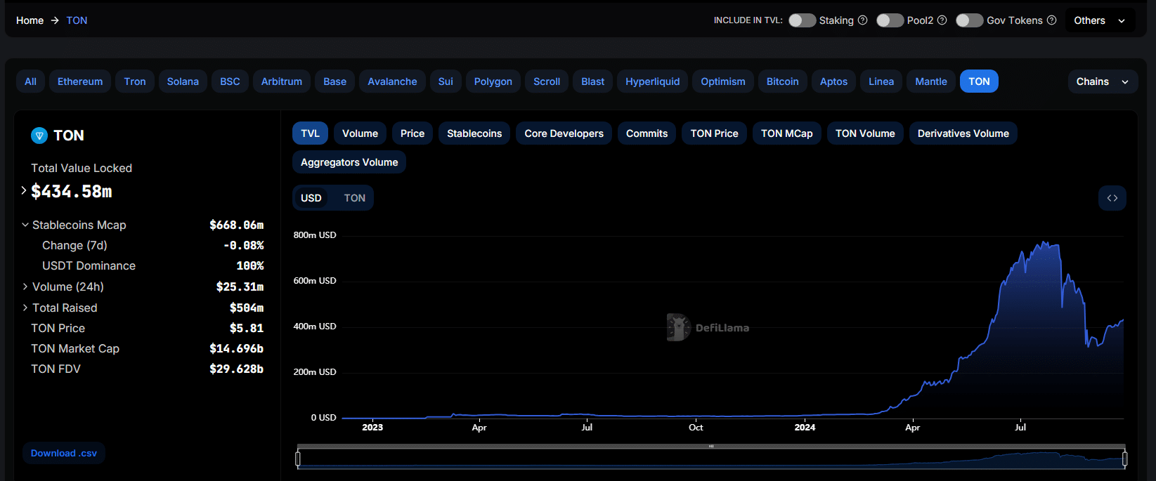 截至发稿时，Toncoin 价格较高，稳居前十名。 Bitget 分析师认为 TON 在下一个牛市周期中的表现将优于比特币