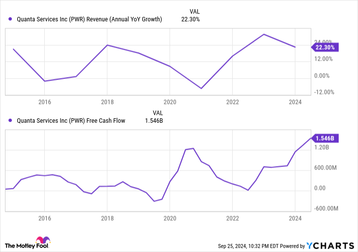 PWR 收入（年度同比增长）图表