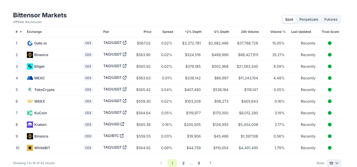 Bittensor 正在上涨，因为 TAO 在 2 个月内上涨了 250%，在过去一周上涨了 90%。Kamala 对加密货币和人工智能的支持是主要推动力