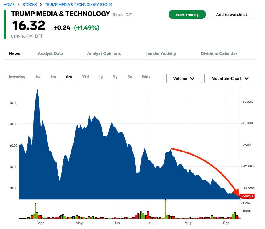 特朗普媒体股价图截至 9 月 13 日