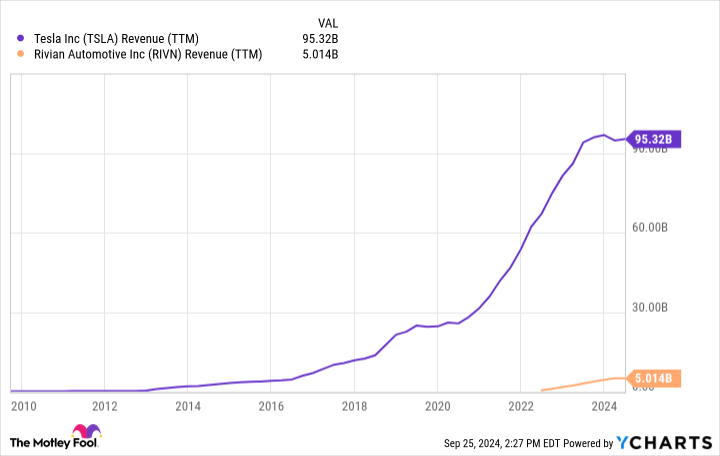 TSLA 收入 (TTM) 图表