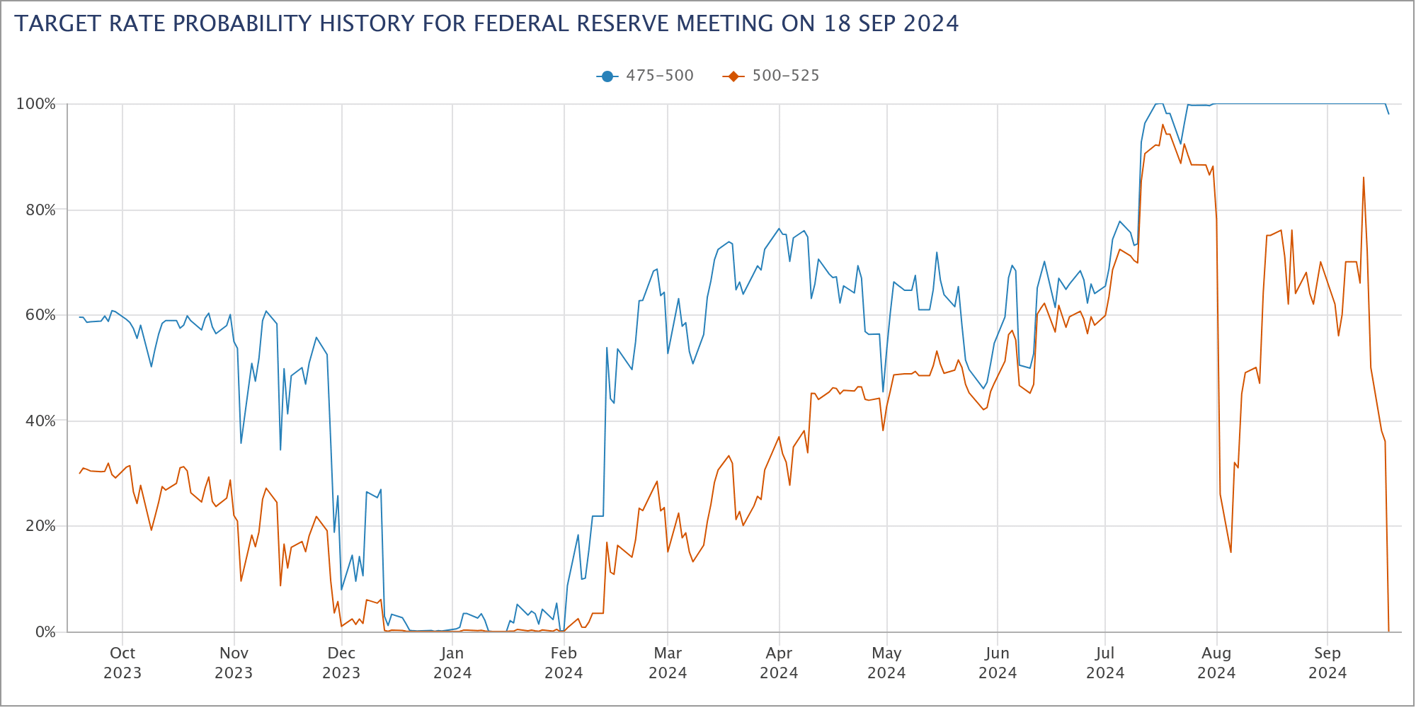 FOMC 和美联储将利率下调 50 个基点，刺激了对比特币等风险资产的需求。第四季度的情况会如此吗？