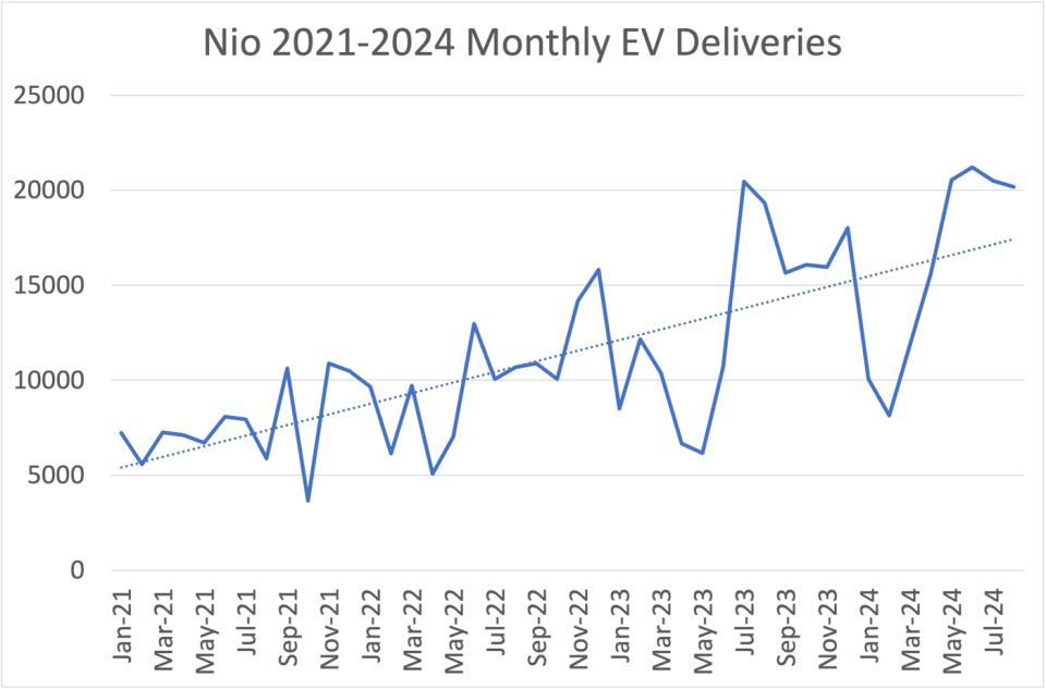 图表显示，自 2021 年 1 月以来，蔚来汽车每月电动汽车交付量呈上升趋势。