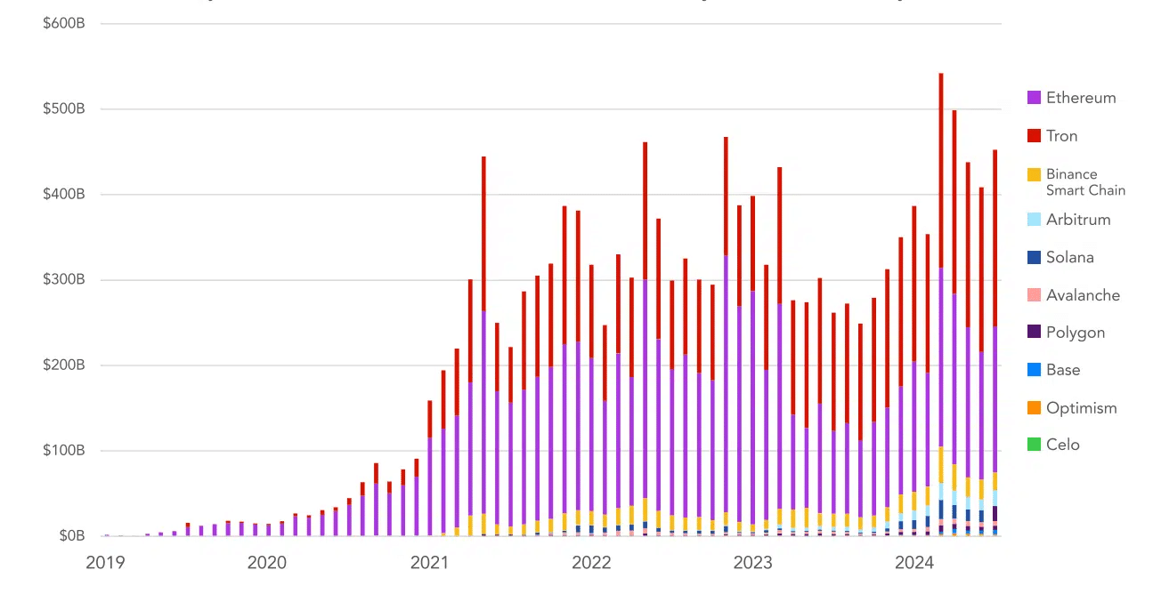 CoinGecko 表示，以太坊和 TRON 控制着 84% 的稳定币市场 - 2