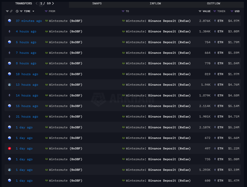 加密货币做市商 Wintermute 正在抛售以太坊。当他们恢复 8 月份的活动时，ETH 会跌破 2,000 美元吗？