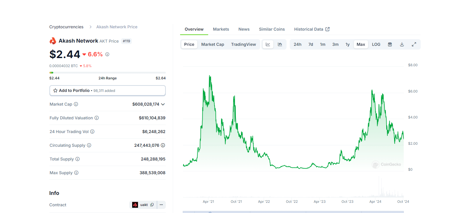 尽管加密货币 AI 下跌，但投资者仍在关注 FET，它为 AST、Akash 和 Paal AI 提供了动力。他们会扩大收益吗？