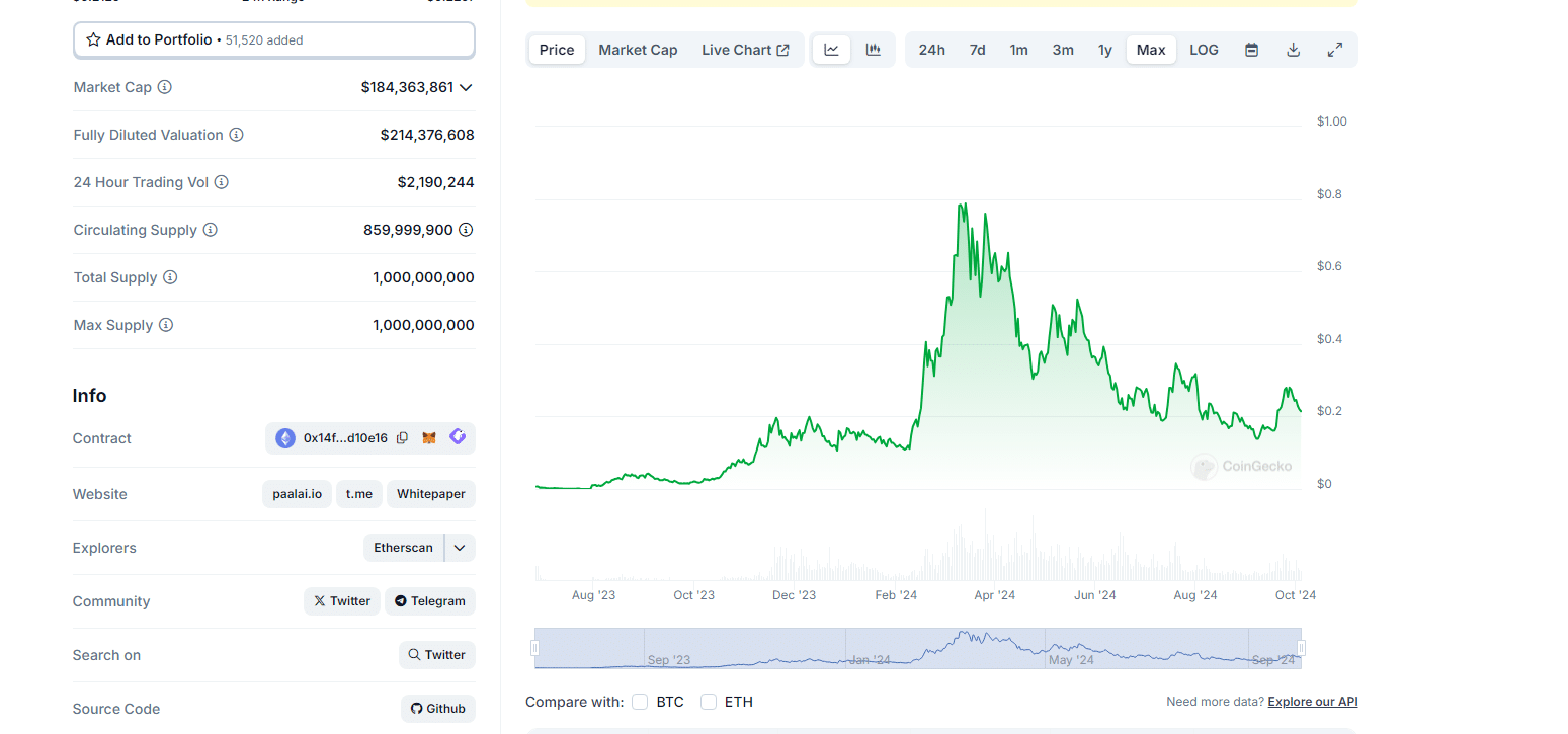 尽管 Crypto AI 下跌，投资者仍在关注 FET，它为 AST、Akash 和 Paal AI 提供了动力。他们会扩大收益吗？