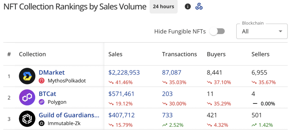 每周 NFT 销售额升至 8590 万美元，以太坊网络领先 - 2