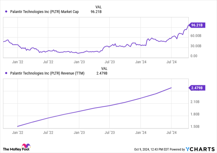 PLTR 市值图表