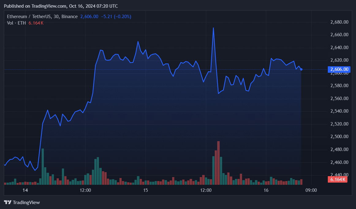 尽管外汇流入增加，以太坊鲸鱼仍购买了 2.54 亿美元的 ETH - 2